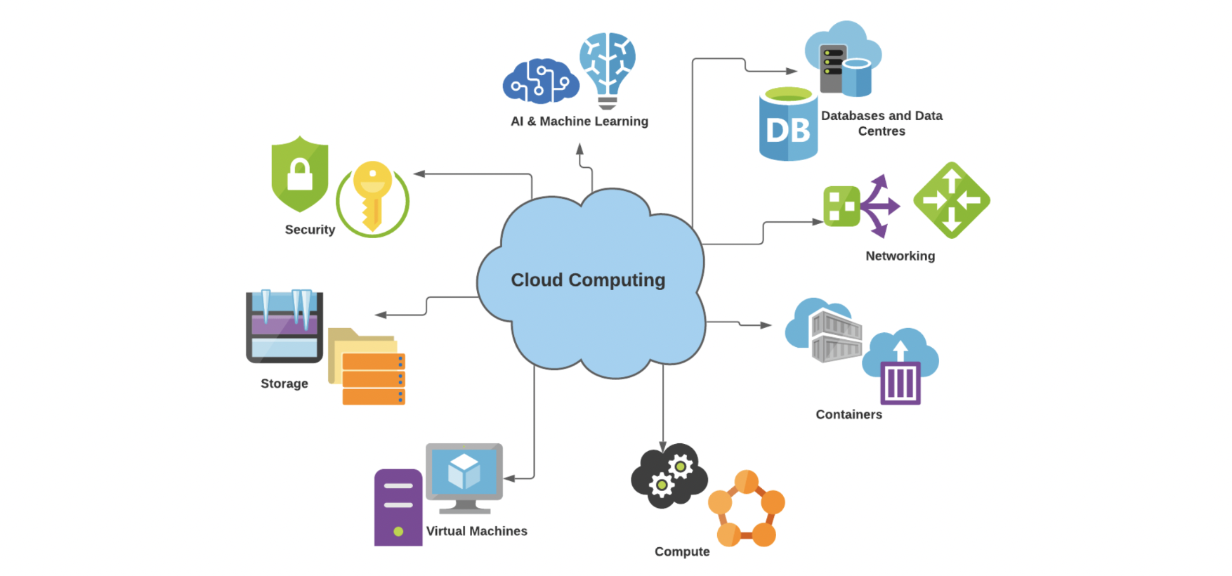 Cloud AWS, GCP