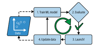 Productionalize AI/ML